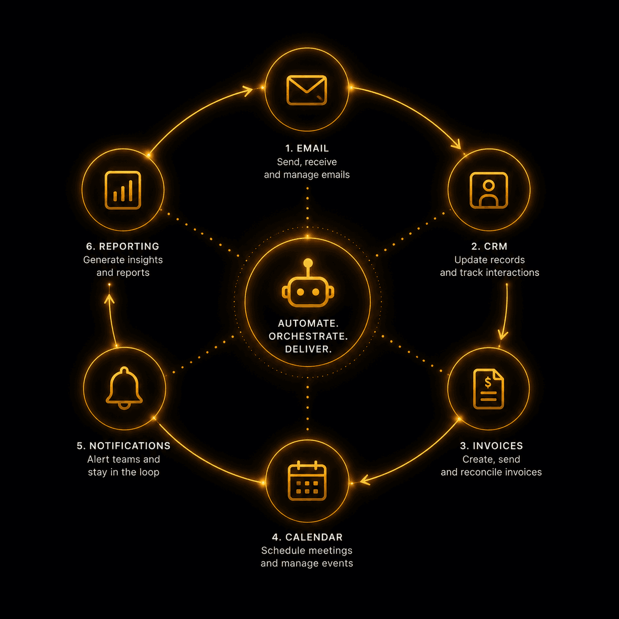 How to Automate Business Workflows with AI