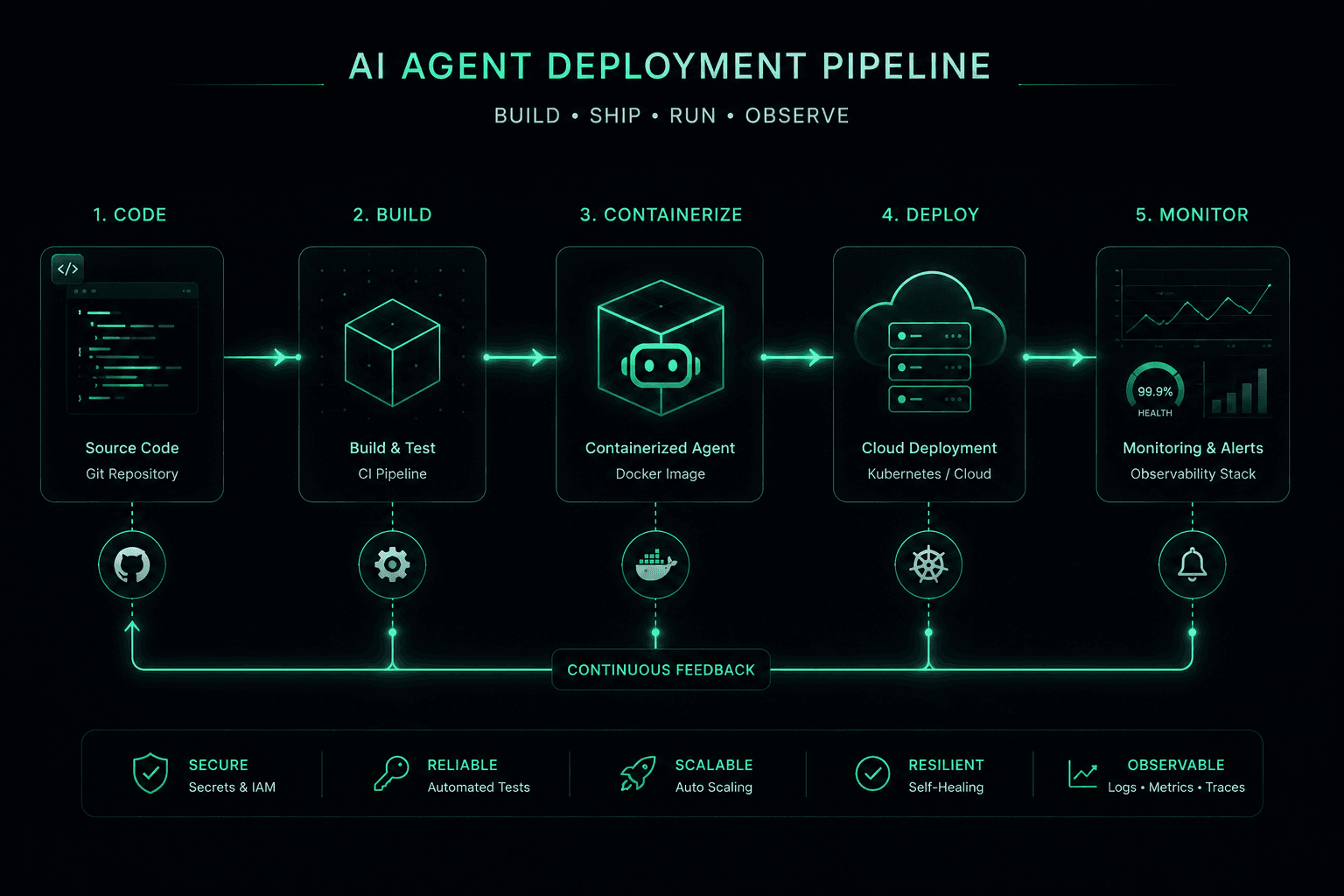 How to Deploy AI Agents in Production