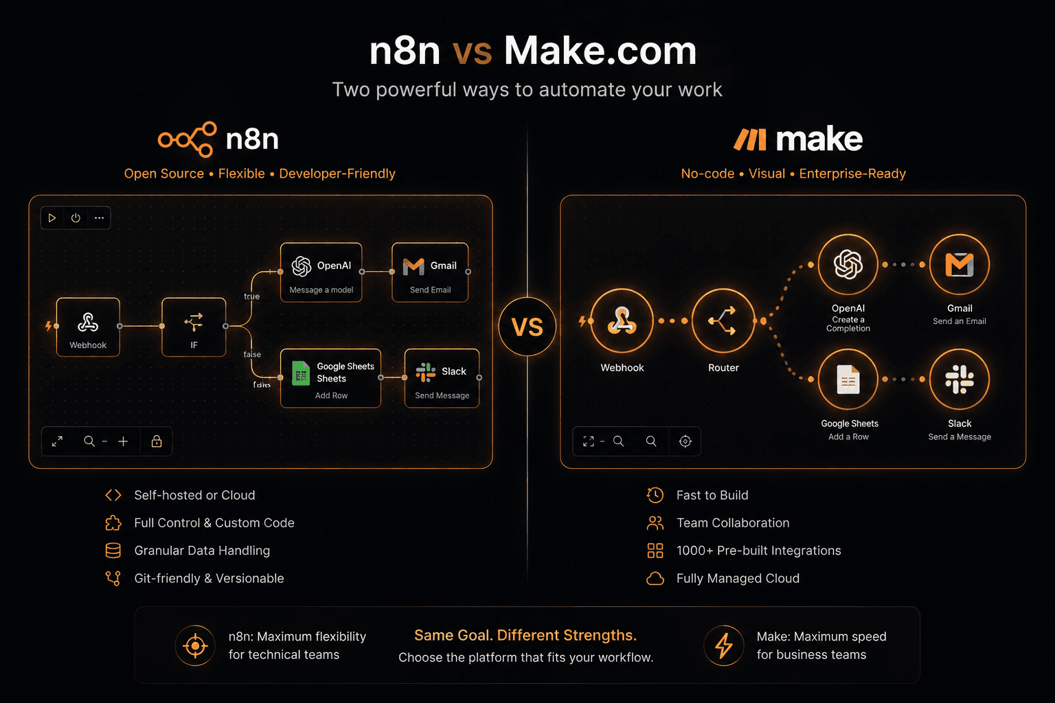 n8n vs Make.com (2026): Which Automation Tool Fits Your Team?