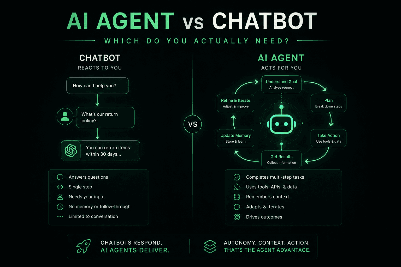 AI Agent vs Chatbot — Which Do You Actually Need?