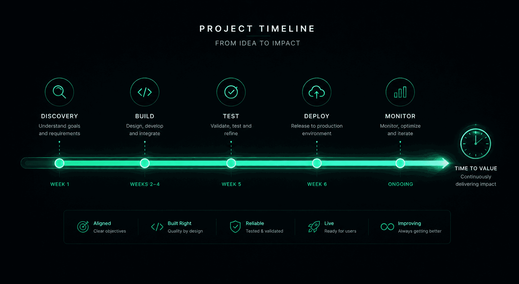 How Long Does It Take to Build an AI Agent?