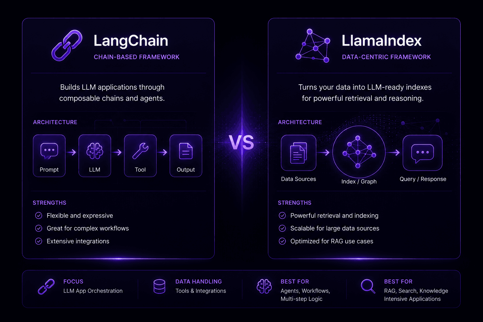 LangChain vs LlamaIndex (2026): Which Should You Use?