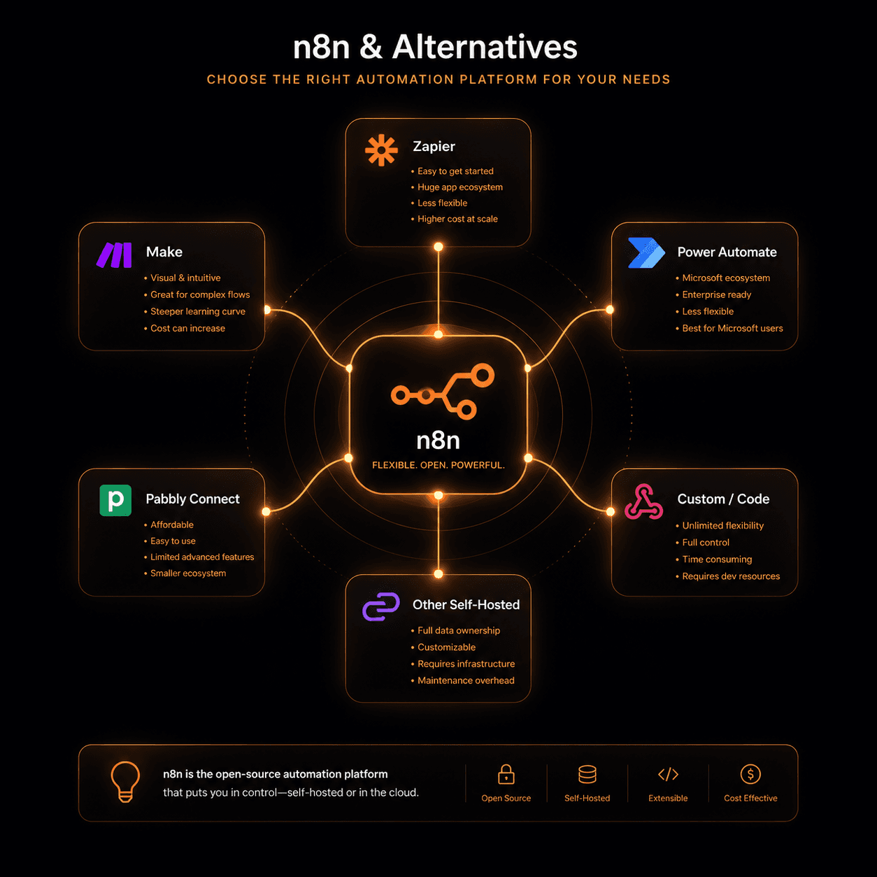 Best n8n Alternative in 2026 — Honest Comparison