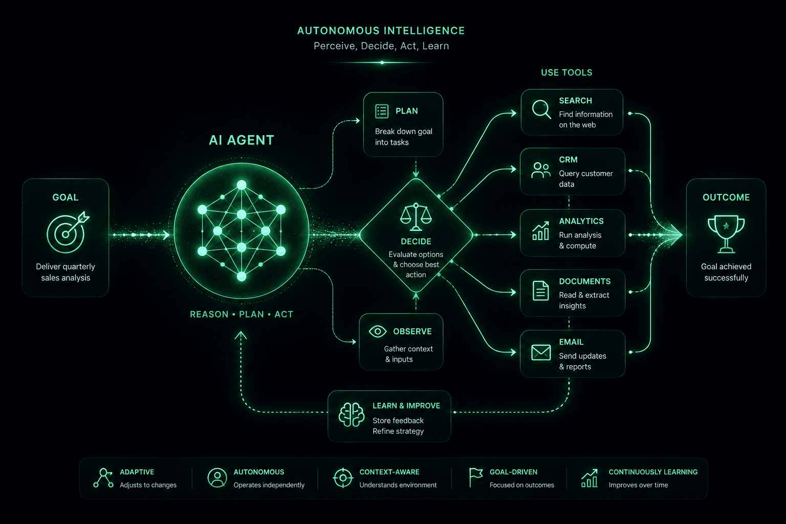 What Is Agentic AI?