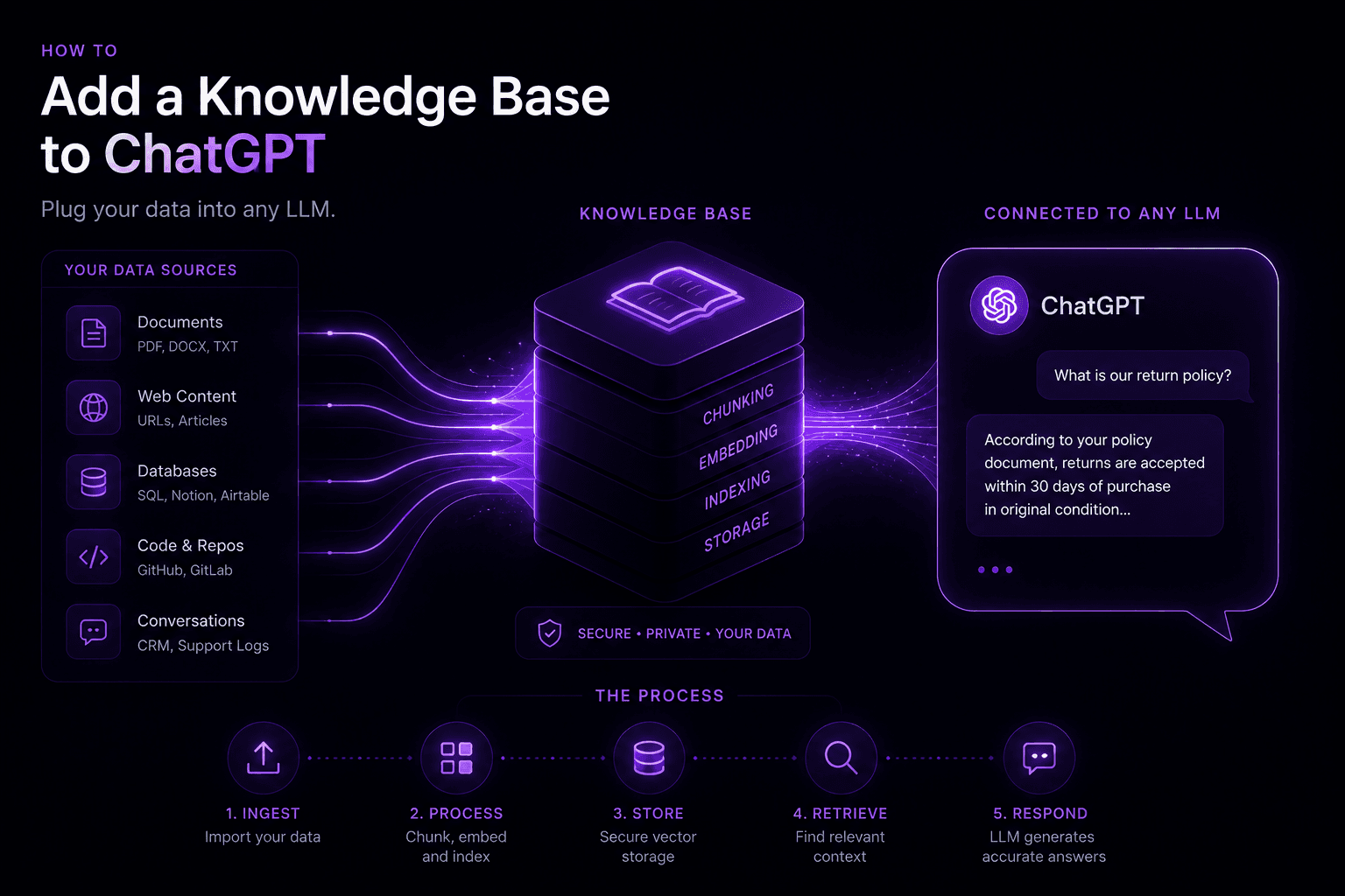 How to Add a Knowledge Base to ChatGPT (or Any LLM)